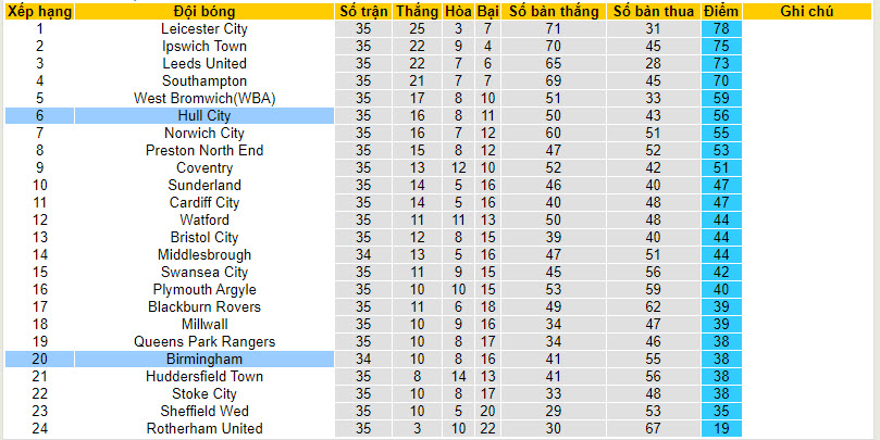 Nhận định, soi kèo Hull với Birmingham, 02h45 ngày 06/03: Lấy lại vị thế - Ảnh 5