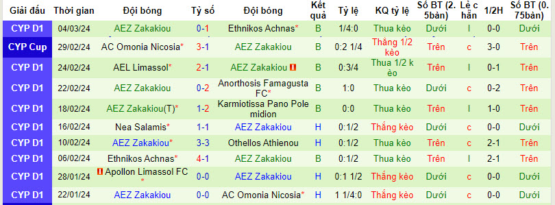 Nhận định, soi kèo Karmiotissa với AEZ Zakakiou, 00h00 ngày 07/03: Hoàn thành mục tiêu - Ảnh 3