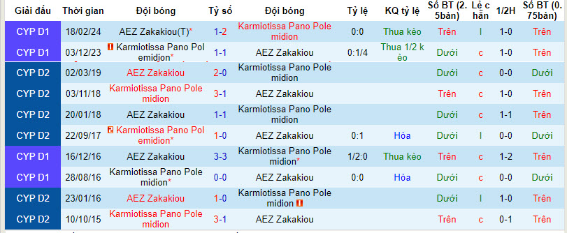 Nhận định, soi kèo Karmiotissa với AEZ Zakakiou, 00h00 ngày 07/03: Hoàn thành mục tiêu - Ảnh 4