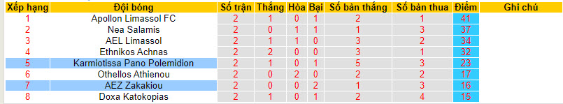 Nhận định, soi kèo Karmiotissa với AEZ Zakakiou, 00h00 ngày 07/03: Hoàn thành mục tiêu - Ảnh 5