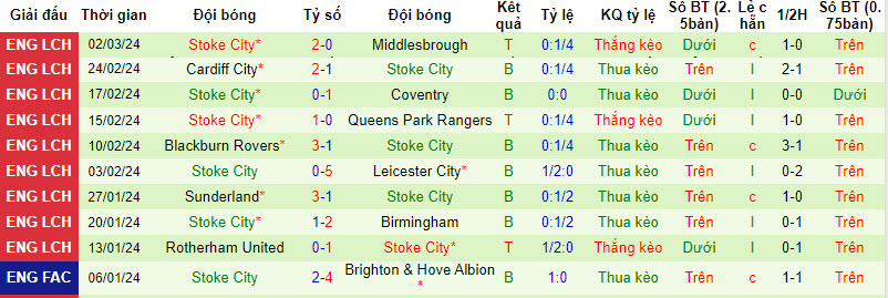 Nhận định, soi kèo Leeds với Stoke, 02h45 ngày 06/03: Trở lại cuộc đua - Ảnh 3