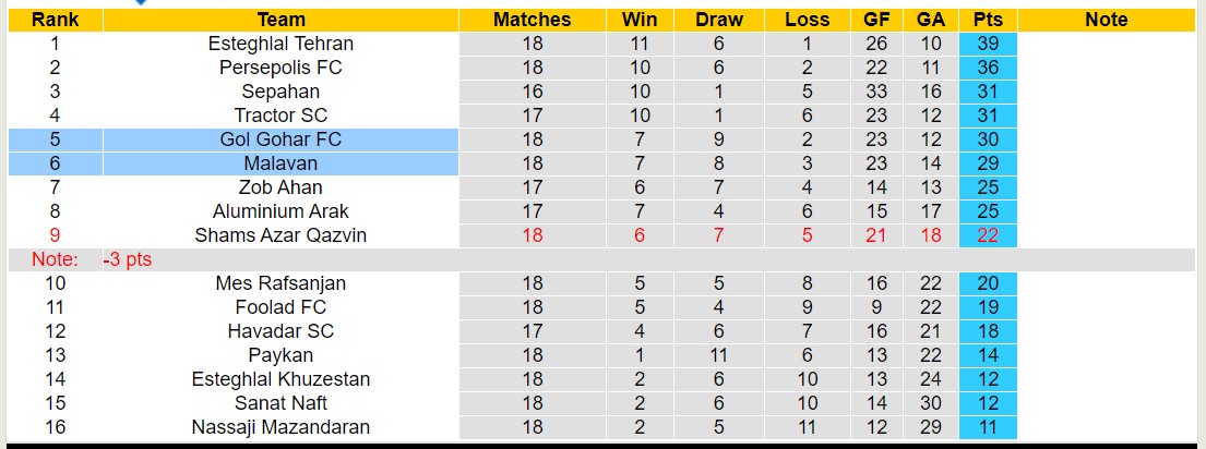 Nhận định, soi kèo Malavan với Gol Gohar FC, 21h00 ngày 7/3: Lịch sử gọi tên - Ảnh 4