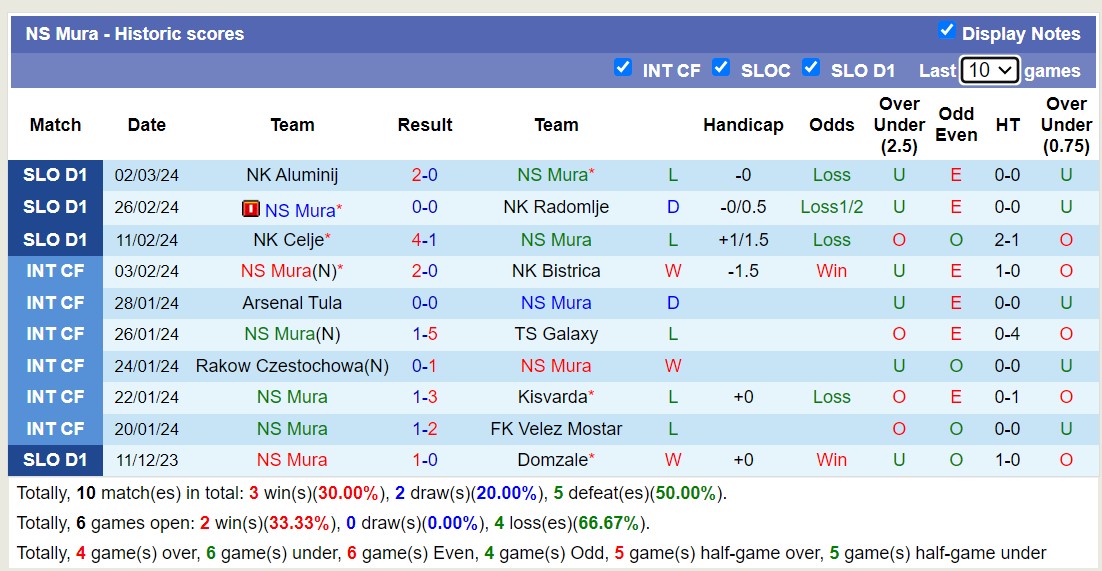 Nhận định, soi kèo NK Carda Martjanci Martjanci với NS Mura, 21h00 ngày 7/3: Không cùng đẳng cấp - Ảnh 2