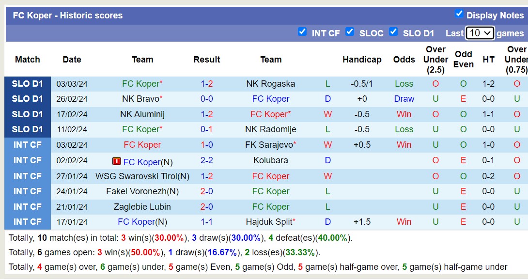 Nhận định, soi kèo NK Olimpija Ljubljana với FC Koper, 21h00 ngày 7/3: Đắng cay sân khách - Ảnh 2