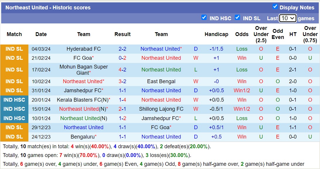 Nhận định, soi kèo Northeast United với Punjab FC, 21h00 ngày 7/3: Punjab FC trôi dần về đáy bảng - Ảnh 1