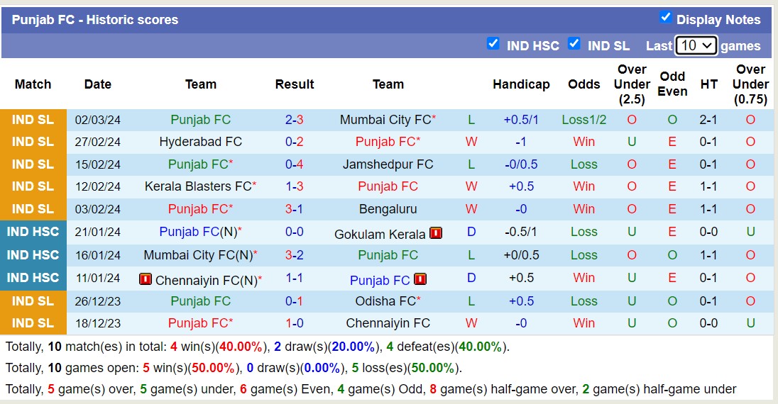 Nhận định, soi kèo Northeast United với Punjab FC, 21h00 ngày 7/3: Punjab FC trôi dần về đáy bảng - Ảnh 2