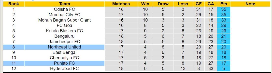 Nhận định, soi kèo Northeast United với Punjab FC, 21h00 ngày 7/3: Punjab FC trôi dần về đáy bảng - Ảnh 4