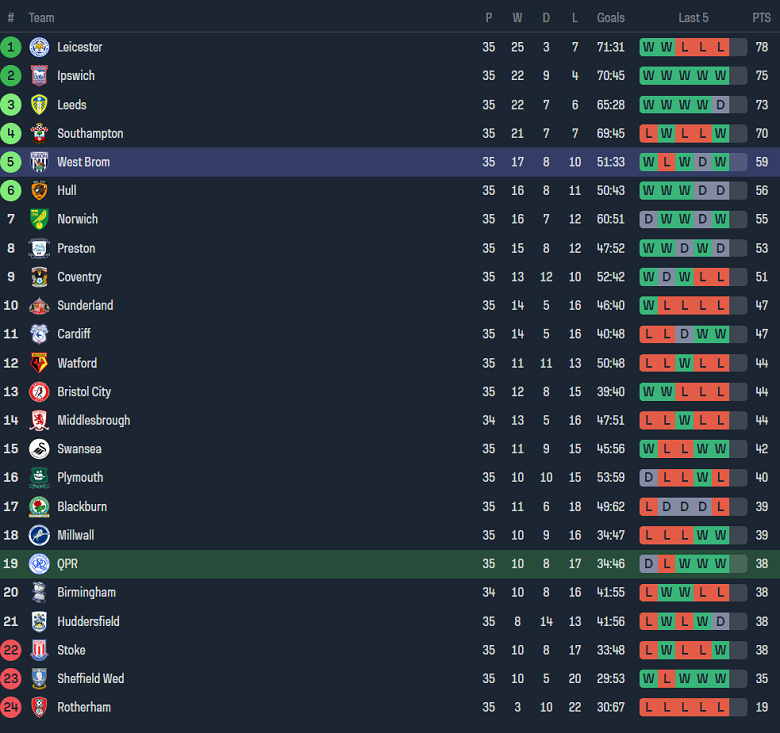 Nhận định, soi kèo QPR với West Brom, 3h00 ngày 7/3: Khách đáng tin - Ảnh 4