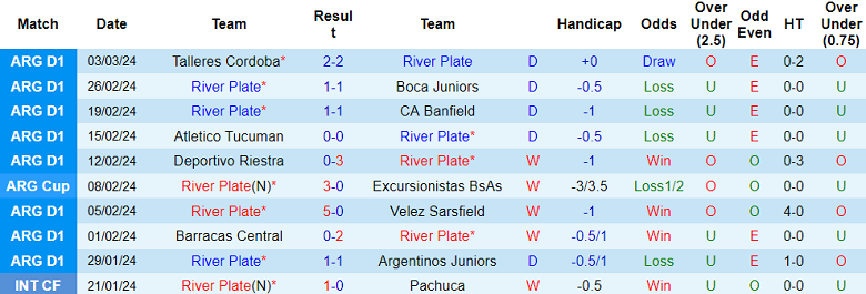 Nhận định, soi kèo River Plate với Independiente Rivadavia, 7h30 ngày 7/3: Cửa trên ‘ghi điểm’ - Ảnh 1