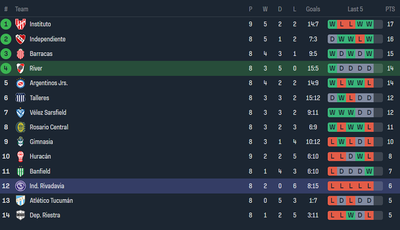 Nhận định, soi kèo River Plate với Independiente Rivadavia, 7h30 ngày 7/3: Cửa trên ‘ghi điểm’ - Ảnh 4