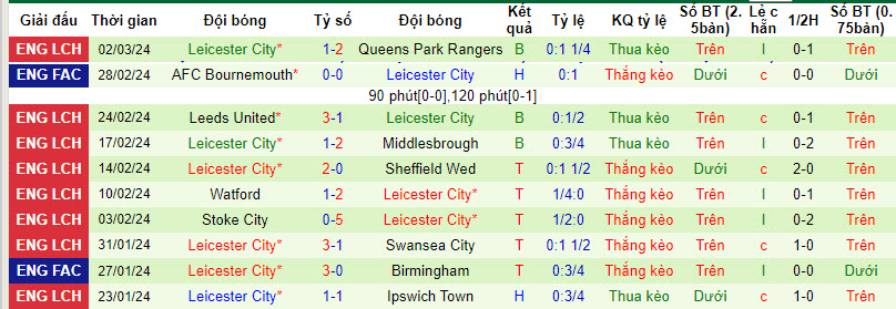Nhận định, soi kèo Sunderland với Leicester, 02h45 ngày 06/03: Lấy lại sự tự tin - Ảnh 3