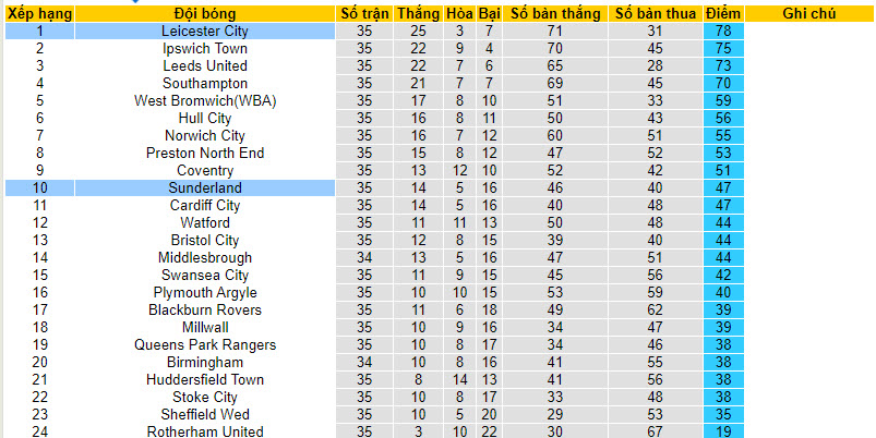 Nhận định, soi kèo Sunderland với Leicester, 02h45 ngày 06/03: Lấy lại sự tự tin - Ảnh 5