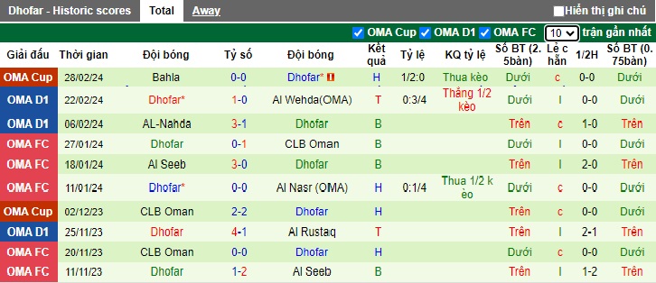 Nhận định, soi kèo Sur Club với Dhofar, 20h20 ngày 5/3: Ca khúc khải hoàn - Ảnh 3