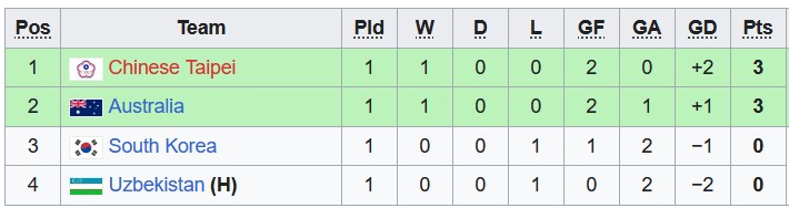 Nhận định, soi kèo U20 nữ Úc với U20 nữ Uzbekistan, 18h00 ngày 6/3: Vùi dập chủ nhà - Ảnh 3