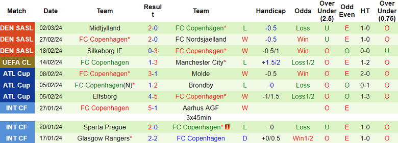 Soi kèo hiệp 1 Man City vs Copenhagen, 3h00 ngày 7/3 - Ảnh 2