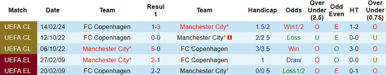 Soi kèo hiệp 1 Man City vs Copenhagen, 3h00 ngày 7/3 - Ảnh 3