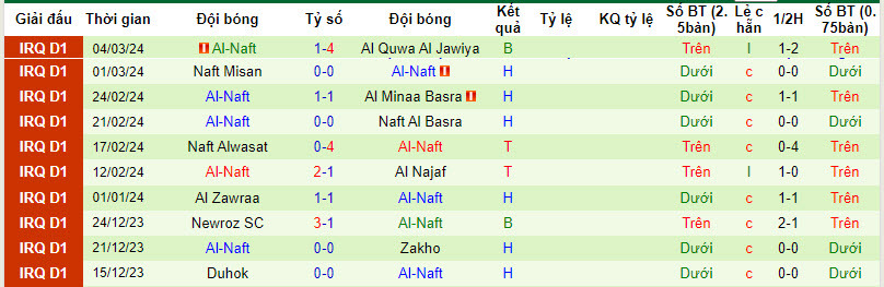 Nhận định, soi kèo Al Qasim Sport Club với Al-Naft, 22h59 ngày 07/03: Rơi tự do - Ảnh 2