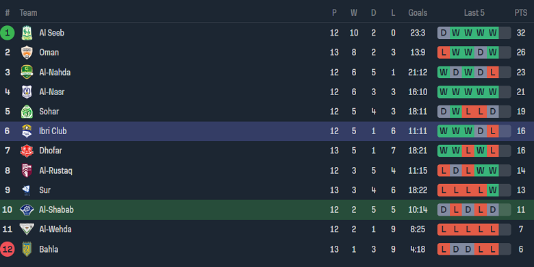 Nhận định, soi kèo Al Shabab với Ibri, 20h30 ngày 7/3: Nỗi sợ sân nhà - Ảnh 4