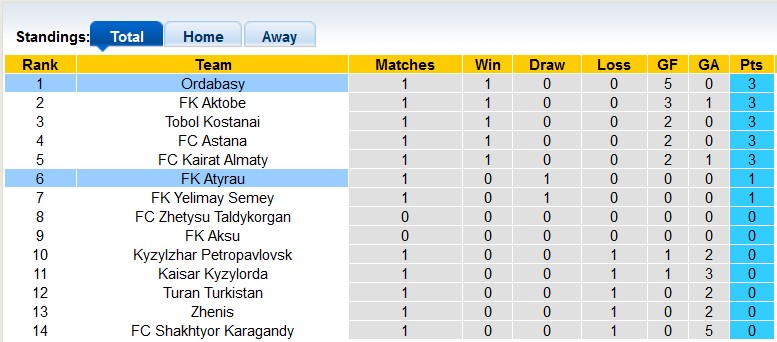 Nhận định, soi kèo Atyrau với Ordabasy, 19h00 ngày 6/3: Không dễ bắt nạt - Ảnh 4