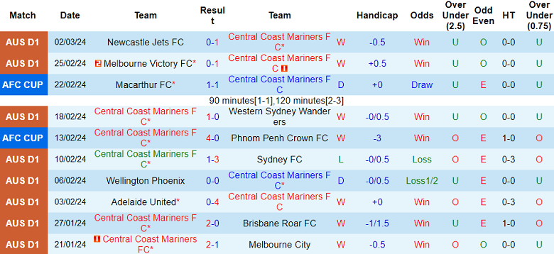Nhận định, soi kèo Central Coast Mariners với Odisha, 15h00 ngày 7/3: Cửa trên ‘ghi điểm’ - Ảnh 1