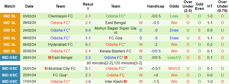 Nhận định, soi kèo Central Coast Mariners với Odisha, 15h00 ngày 7/3: Cửa trên ‘ghi điểm’ - Ảnh 2