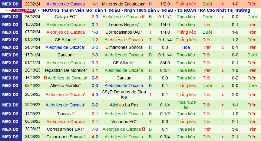 Nhận định, soi kèo Chivas Tapatio vs Alebrijes Oaxaca, 10h05 ngày 8/3: Sân nhà phản chủ - Ảnh 2