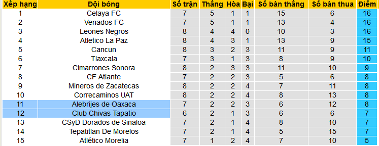 Nhận định, soi kèo Chivas Tapatio vs Alebrijes Oaxaca, 10h05 ngày 8/3: Sân nhà phản chủ - Ảnh 4