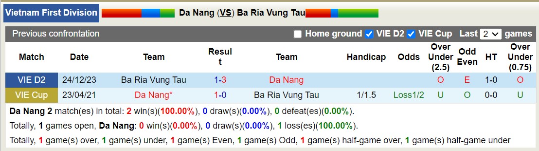 Nhận định, soi kèo Đà Nẵng với Bà Rịa Vũng Tàu, 17h00 ngày 8/3: Củng cố ngôi đầu - Ảnh 3