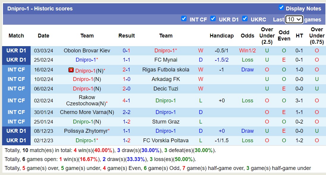Nhận định, soi kèo Dnipro-1 với Rukh Lviv, 18h00 ngày 8/3: Lịch sử gọi tên Dnipro-1 - Ảnh 1