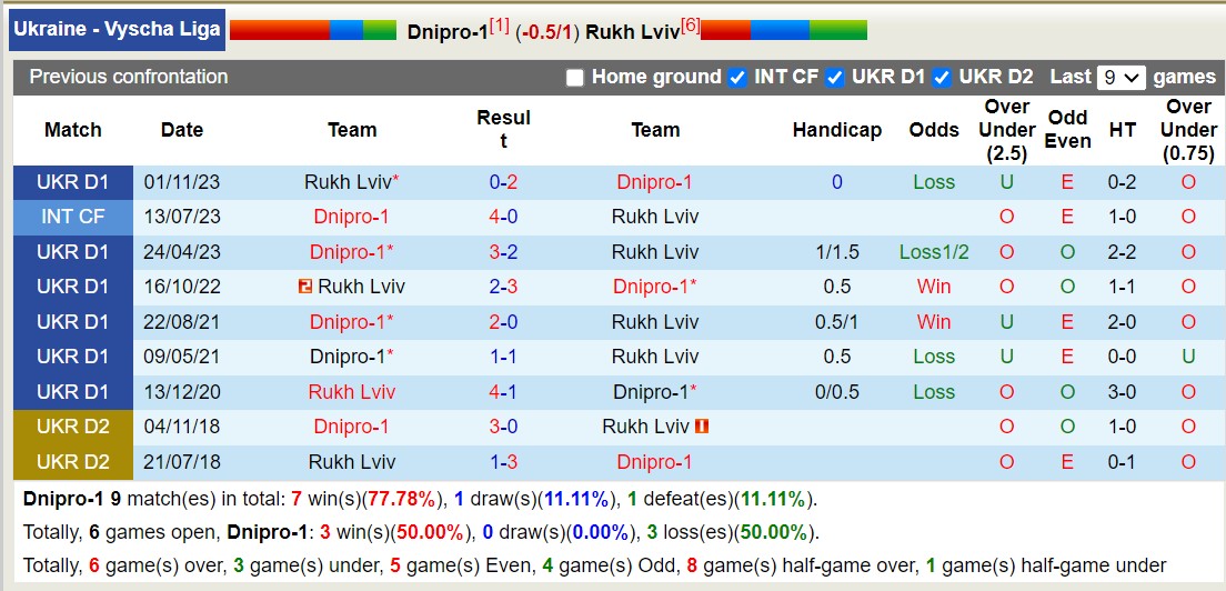 Nhận định, soi kèo Dnipro-1 với Rukh Lviv, 18h00 ngày 8/3: Lịch sử gọi tên Dnipro-1 - Ảnh 3