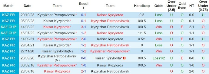 Nhận định, soi kèo Kaisar Kyzylorda với Kyzylzhar Petropavlovsk, 16h30 ngày 6/3: Thận trọng - Ảnh 3