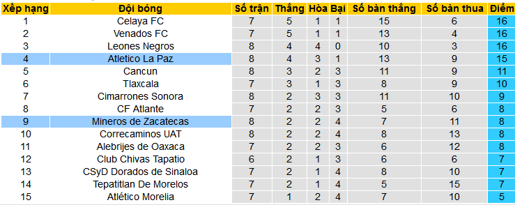 Nhận định, soi kèo Mineros Zacatecas vs Atletico La Paz, 08h05 ngày 8/3: Khách ca khúc khải hoàn - Ảnh 4