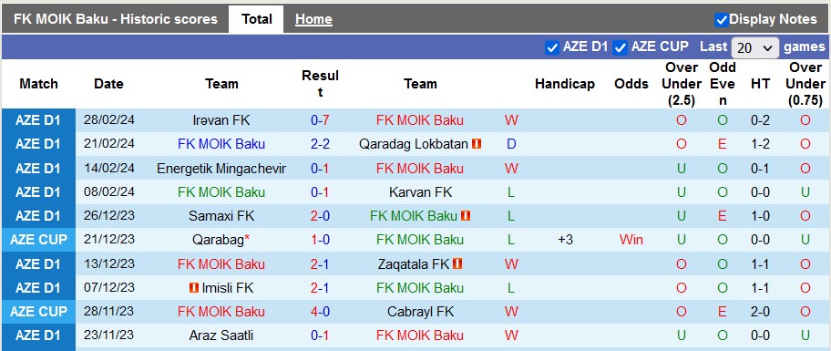 Nhận định, soi kèo MOIK Baku với Araz Saatli, 20h00 ngày 6/3: Khách là 'mỏ điểm' - Ảnh 2