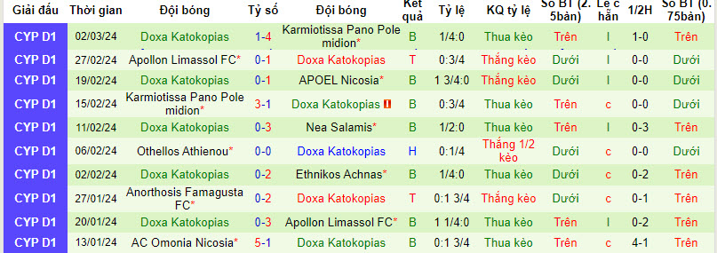 Nhận định, soi kèo Nea Salamis với Doxa Katokopias, 00h00 ngày 08/03: Hy vọng vụn vỡ - Ảnh 3