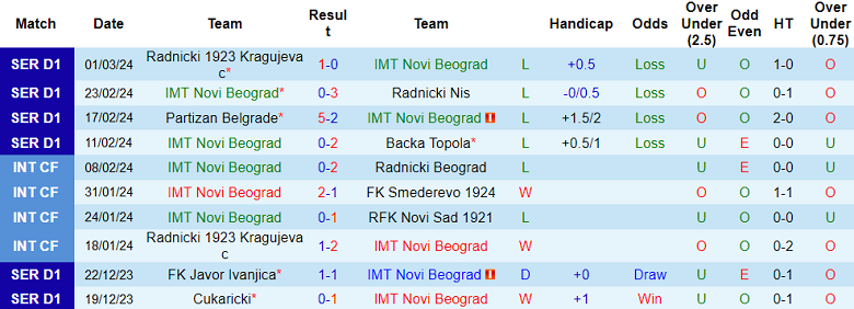 Nhận định, soi kèo Novi Beograd với Javor Ivanjica, 20h00 ngày 7/3: Cửa trên ‘tạch’ - Ảnh 1