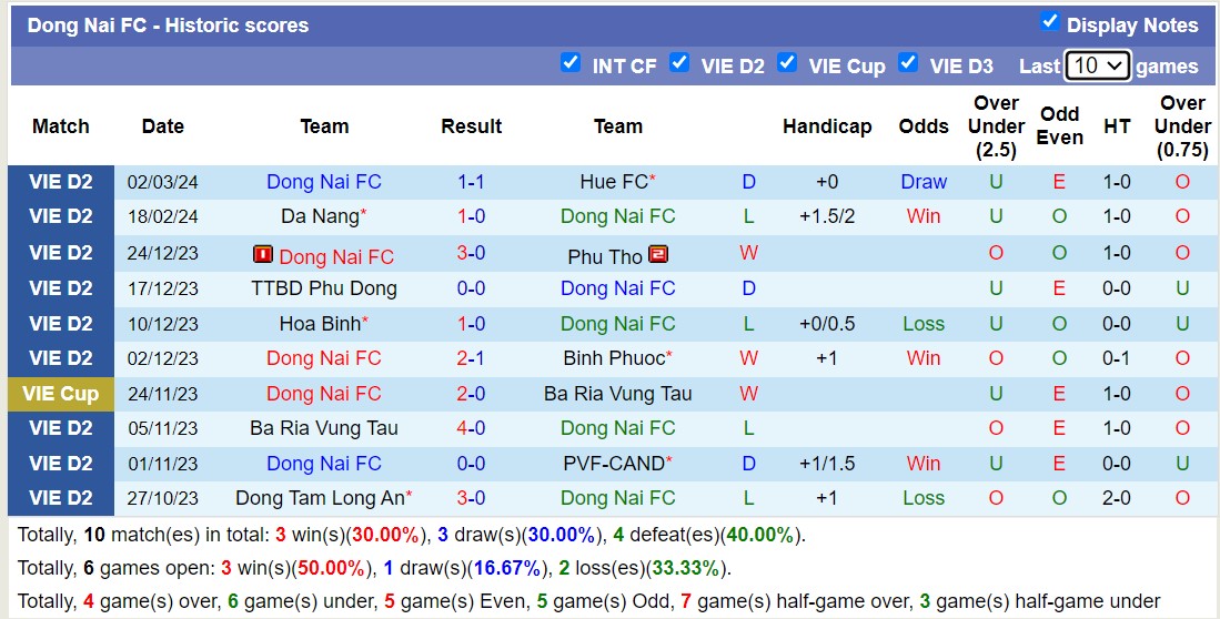 Nhận định, soi kèo Phú Thọ với Đồng Nai FC, 15h00 ngày 8/3: Phú Thọ vẫn đi tìm chiến thắng - Ảnh 2