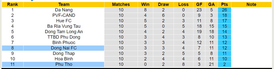 Nhận định, soi kèo Phú Thọ với Đồng Nai FC, 15h00 ngày 8/3: Phú Thọ vẫn đi tìm chiến thắng - Ảnh 4