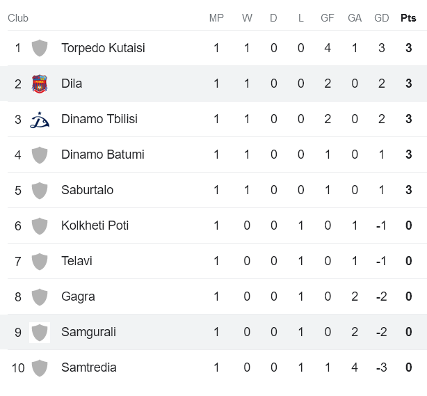 Nhận định, soi kèo Samgurali với Dila Gori, 20h00 ngày 7/3: Tin vào cửa dưới - Ảnh 4