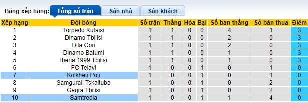 Nhận định, soi kèo Samtredia vs Kolkheti Poti, 17h30 ngày 6/3: Khách trắng tay - Ảnh 1