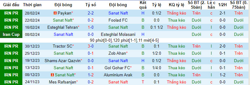 Nhận định, soi kèo Sanat Naft với Nassaji Mazandaran, 21h10 ngày 07/03: Trận chiến sống còn - Ảnh 1