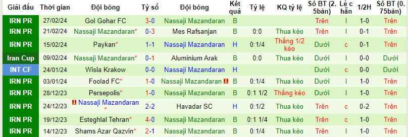 Nhận định, soi kèo Sanat Naft với Nassaji Mazandaran, 21h10 ngày 07/03: Trận chiến sống còn - Ảnh 2
