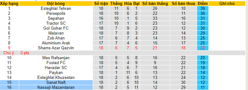 Nhận định, soi kèo Sanat Naft với Nassaji Mazandaran, 21h10 ngày 07/03: Trận chiến sống còn - Ảnh 4