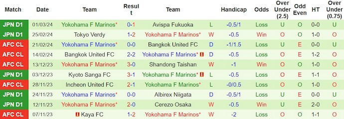 Nhận định, soi kèo Shandong Taishan với Yokohama F Marinos, 17h00 ngày 1/4: Sửa chữa sai lầm - Ảnh 2
