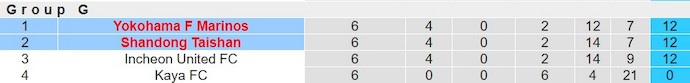 Nhận định, soi kèo Shandong Taishan với Yokohama F Marinos, 17h00 ngày 1/4: Sửa chữa sai lầm - Ảnh 4