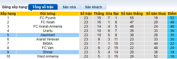 Nhận định, soi kèo Shirak với Alashkert, 18h00 ngày 6/3: Ca khúc khải hoàn - Ảnh 1