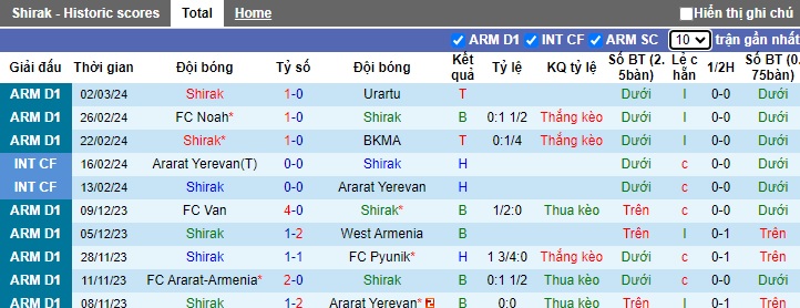 Nhận định, soi kèo Shirak với Alashkert, 18h00 ngày 6/3: Ca khúc khải hoàn - Ảnh 4