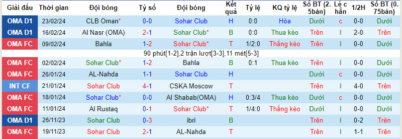 Nhận định, soi kèo Sohar Club với Al Rustaq, 22h59 ngày 07/03: Khách có điểm - Ảnh 1