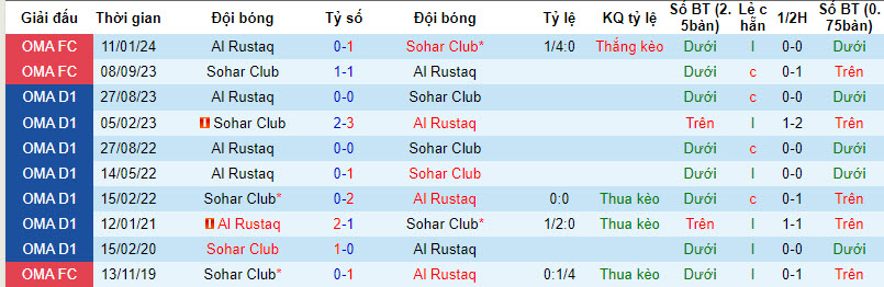 Nhận định, soi kèo Sohar Club với Al Rustaq, 22h59 ngày 07/03: Khách có điểm - Ảnh 3