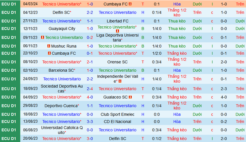 Nhận định, soi kèo Tecnico Universitario vs Universidad Catolica Quito, 09h00 ngày 8/3: Chủ nhà đi tiếp - Ảnh 1