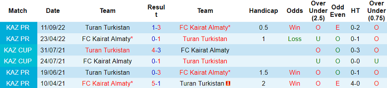 Nhận định, soi kèo Turan với Kairat, 19h00 ngày 7/3: Khách hoan ca - Ảnh 3